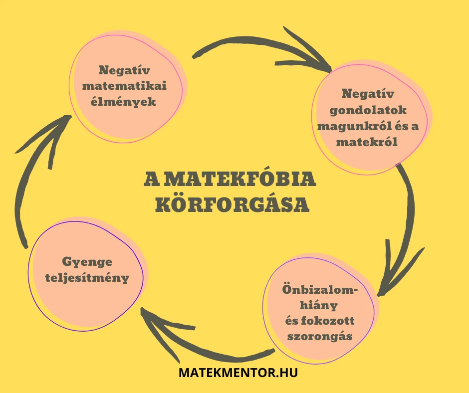 A matekfóbia körforgása: negatív matematikai élmények, negatív gondolatok magunkról és a matekról, önbizalomhiány és fokozott szorongás, gyenge teljesítmény