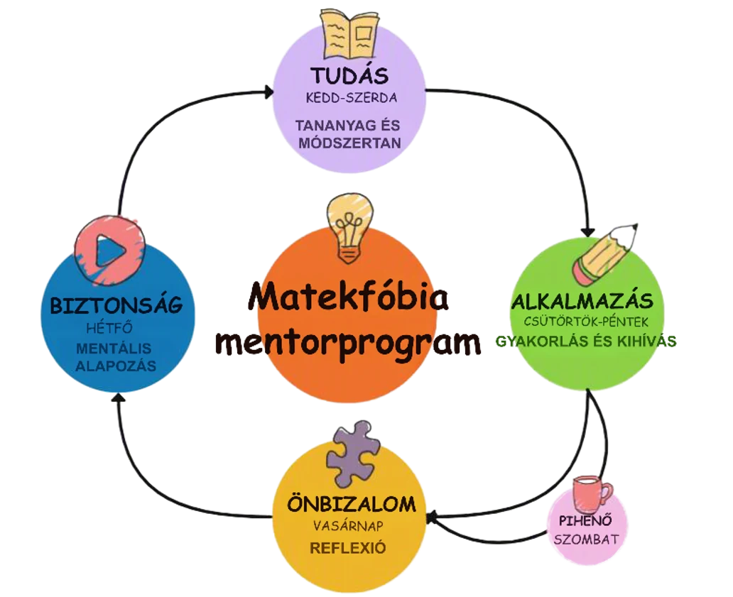 A Matekfóbia mentorprogram heti ritmusa: hétfő biztonság (mentális alapozás), kedd-szerda tudás (tananyag és módszertan), csütörtök-péntek alkalmazás (gyakorlás és kihívás), szombat pihenő, vasárnap önbizalom (reflexió)